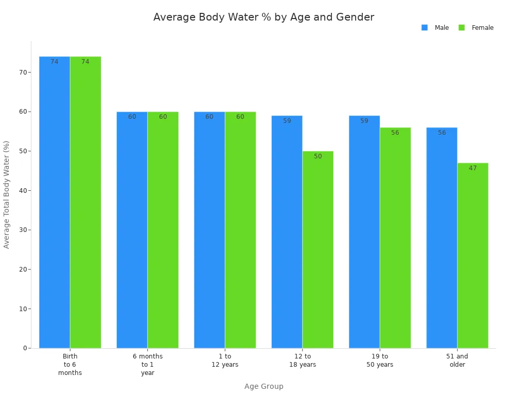 Grouped bar chart showing average total body water percentage by age group and gender in humans