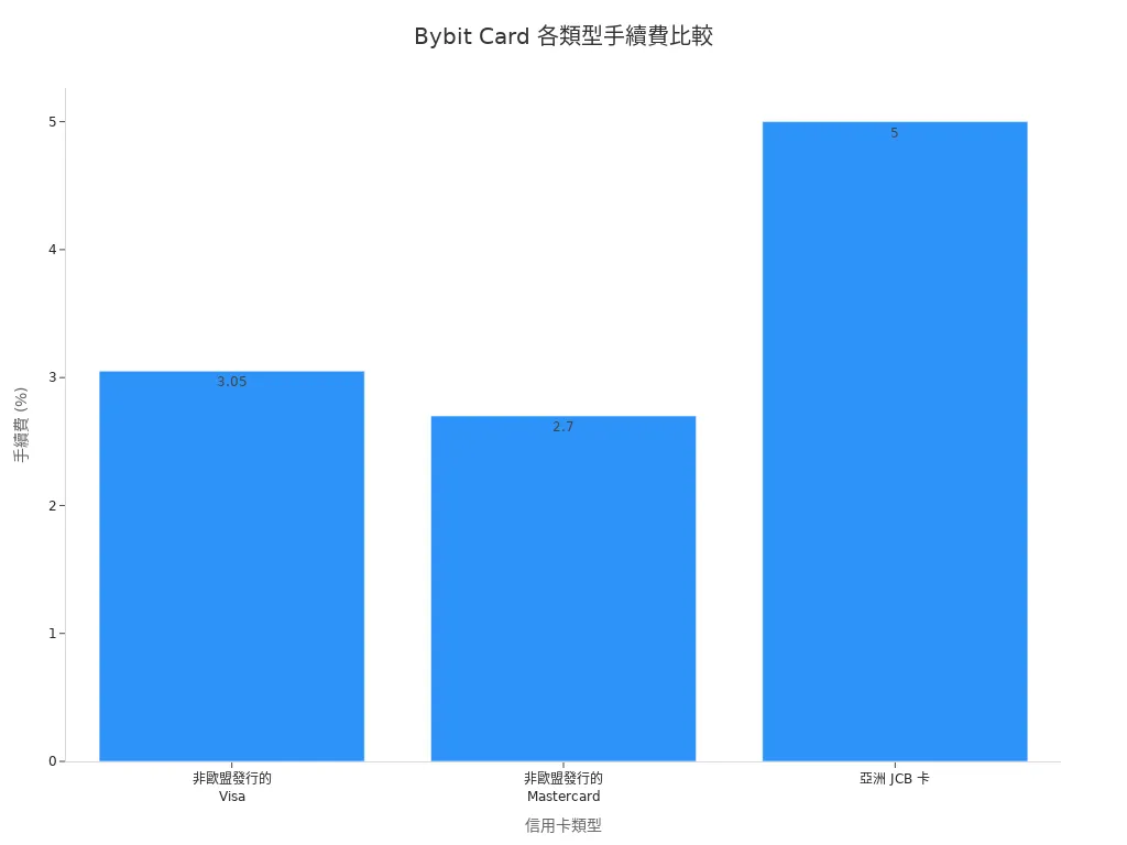 Bybit Card 不同信用卡類型手續費條形圖