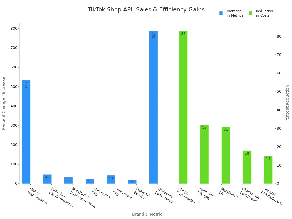 Bar chart showing percentage increases in sales and efficiency metrics and reductions in costs after TikTok Shop API integration across several brands.