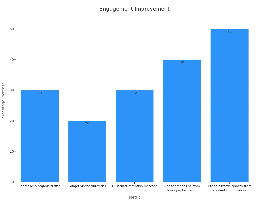Bar chart showing percentage improvements in audience engagement metrics