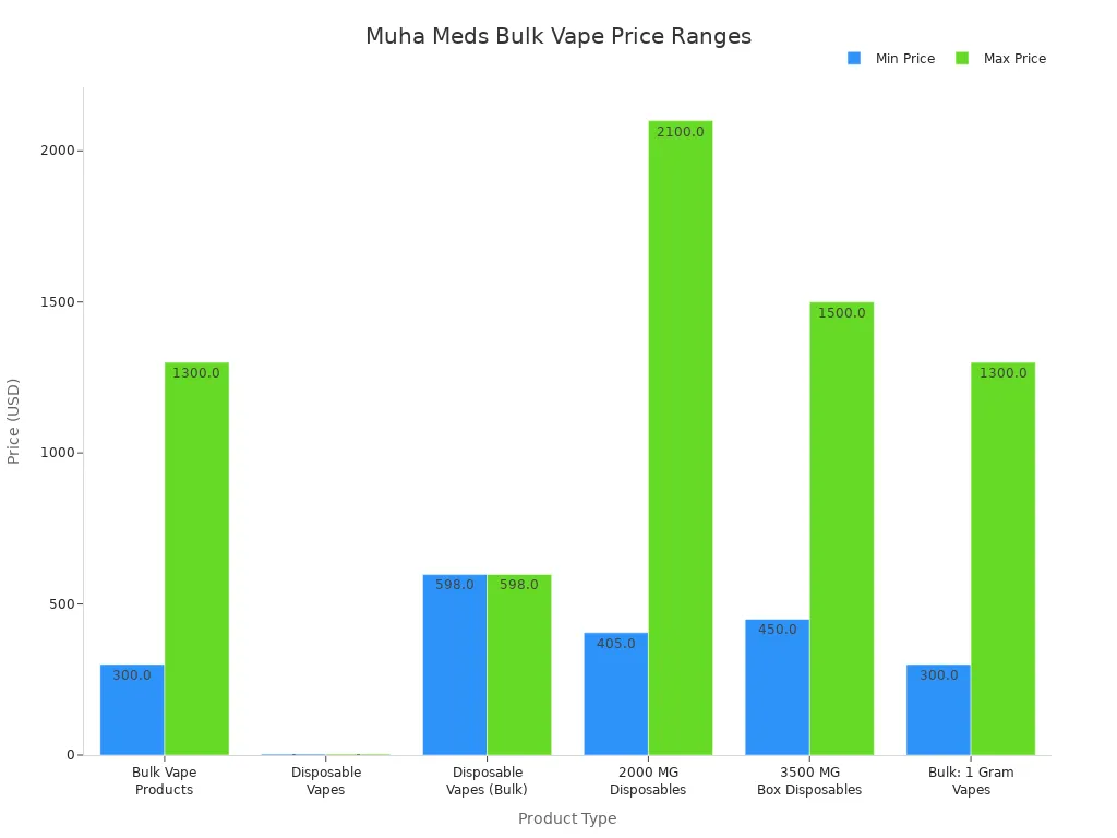 Bar chart comparing minimum and maximum prices for Muha Meds bulk vape products