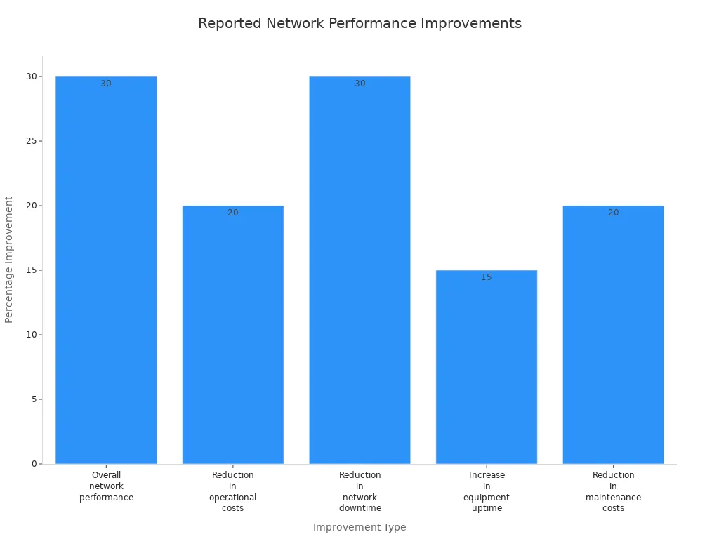 Bar chart showing percentage improvements in network performance after telecom analytics