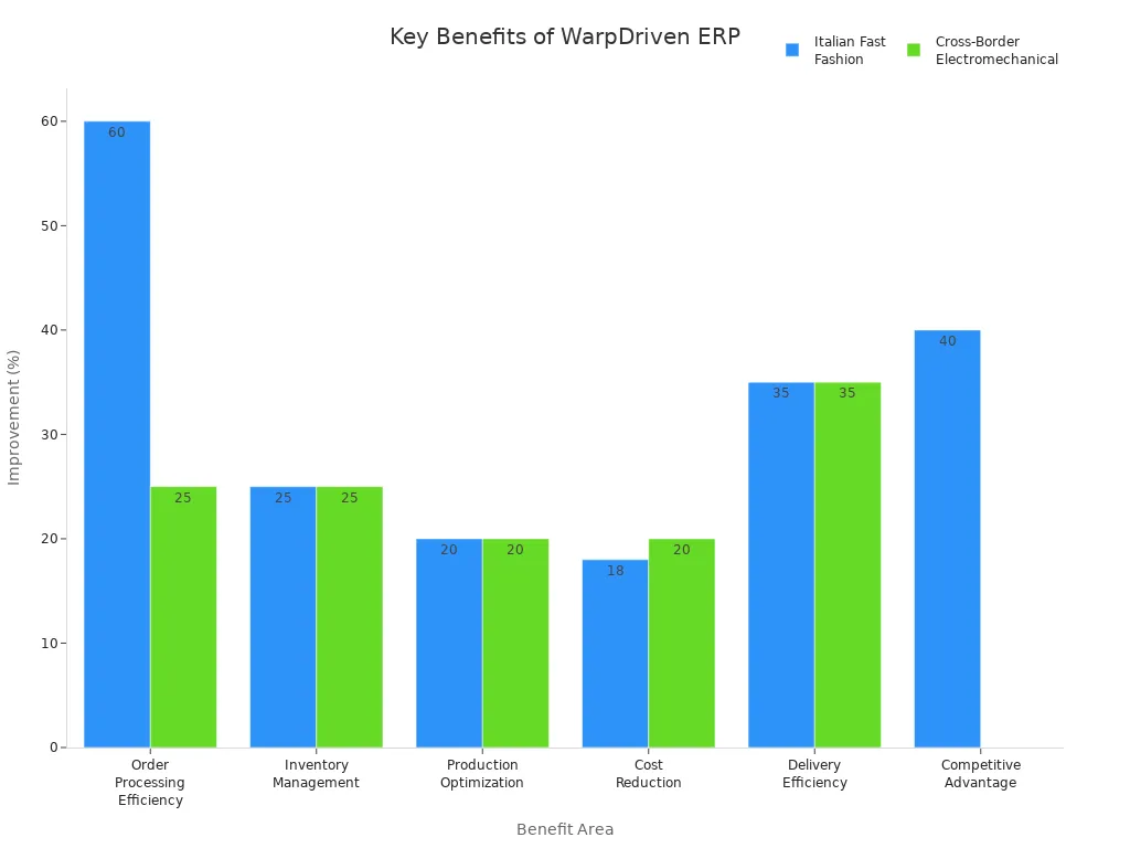 Grouped bar chart comparing percentage improvements in key benefit areas for two WarpDriven ERP case studies