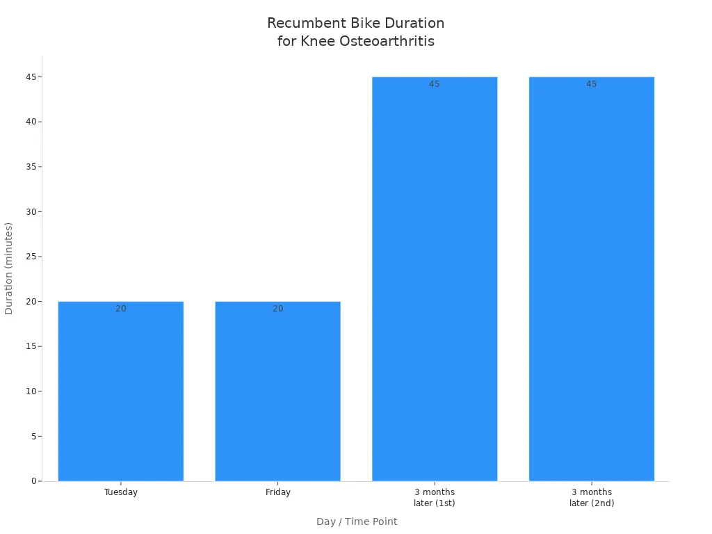 Bar chart showing recumbent bike durations for knee osteoarthritis patients over time