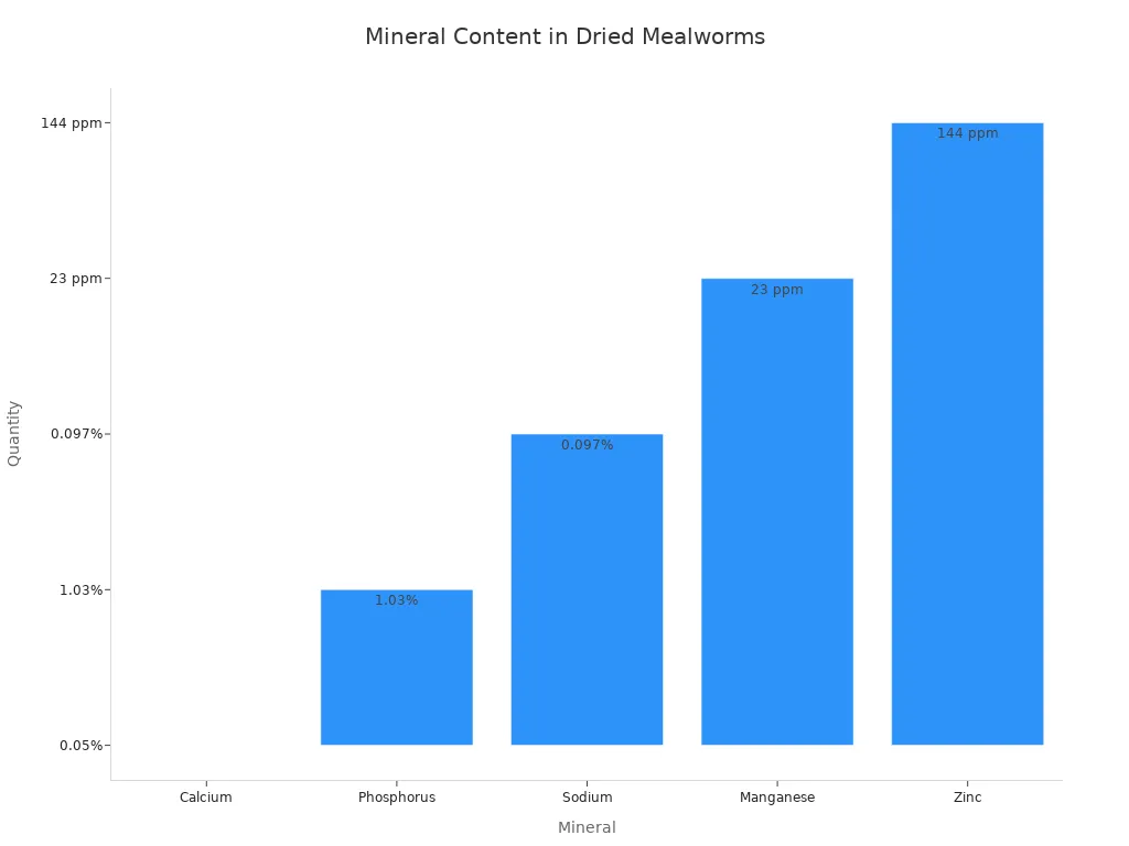 Bar chart comparing mineral content in dried mealworms