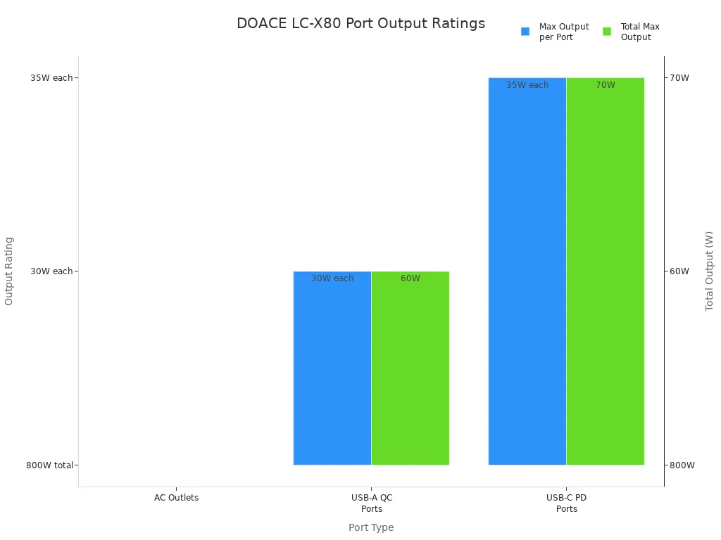 Bar chart comparing max output per port and total output for DOACE LC-X80