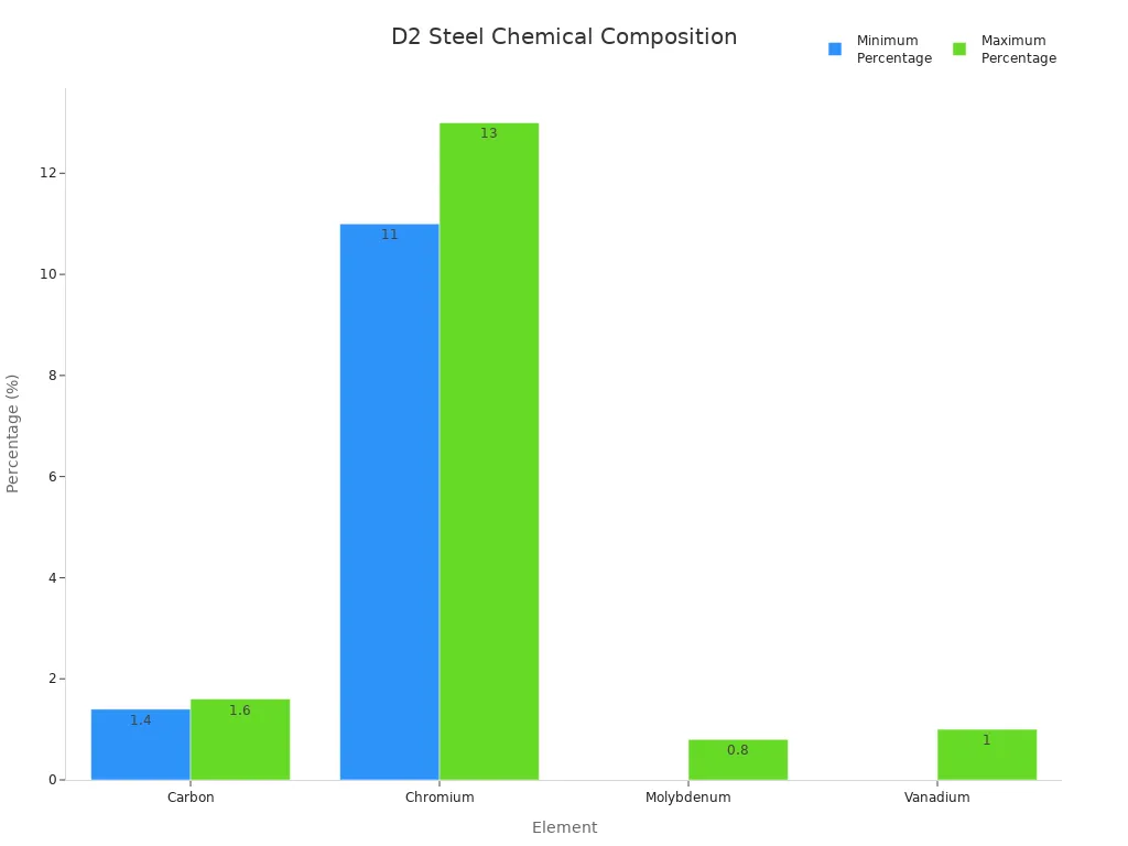 Bar chart comparing the typical percentage ranges of elements in D2 steel