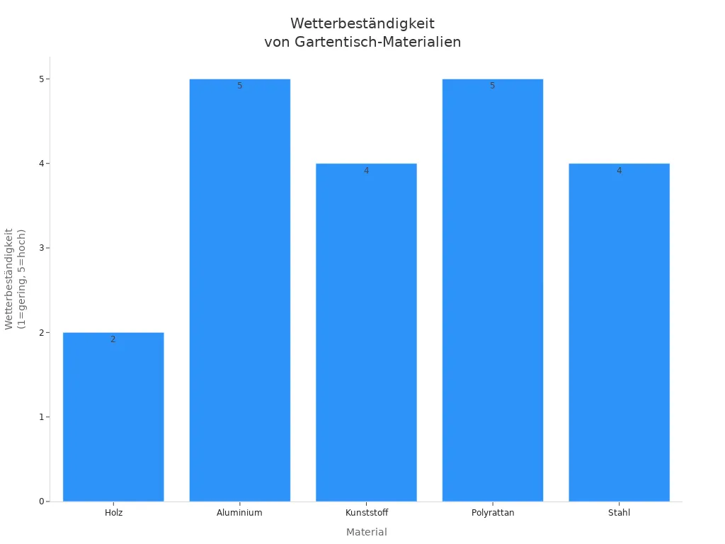 Balkendiagramm zeigt Wetterbeständigkeit verschiedener Gartentisch-Materialien