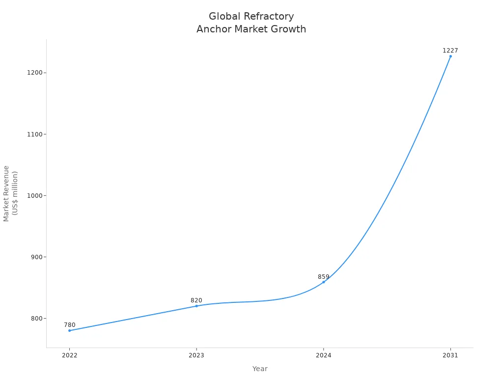 Line chart showing global refractory anchor market revenue from 2022 to 2031