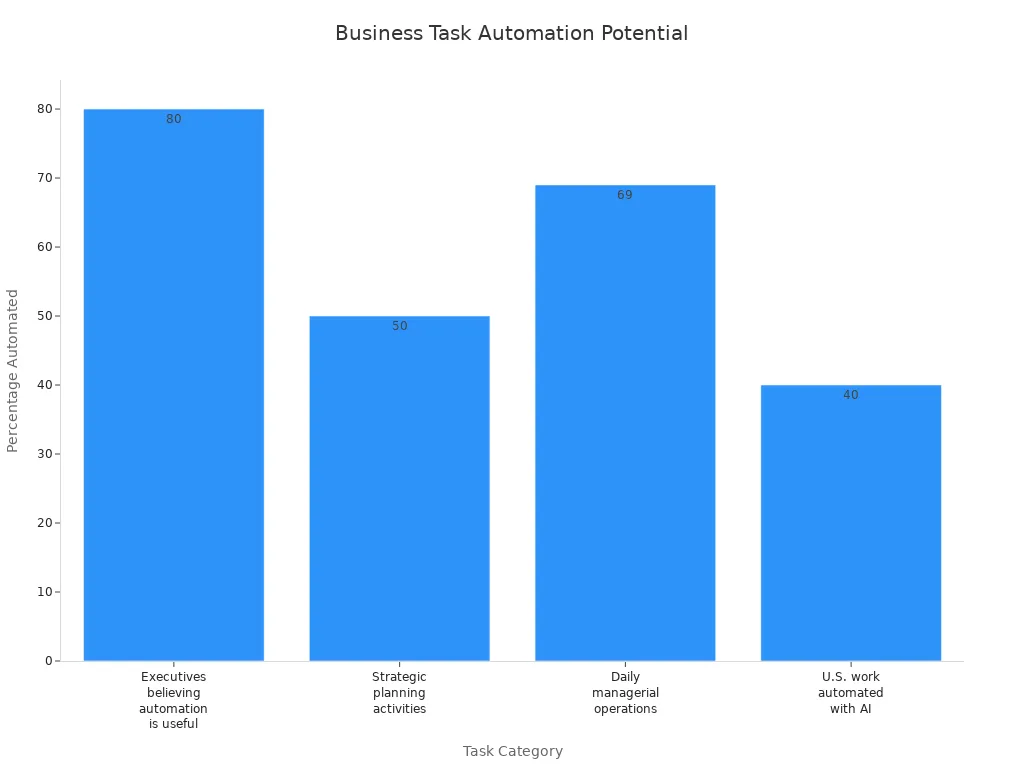 Bar chart comparing automation potential for various business tasks