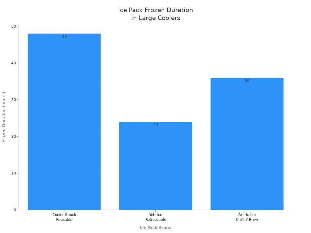 Bar chart comparing frozen duration of three large ice pack brands in a cooler
