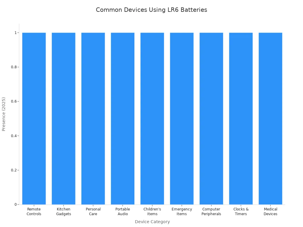 Bar chart showing common device categories using LR6 alkaline batteries in 2025
