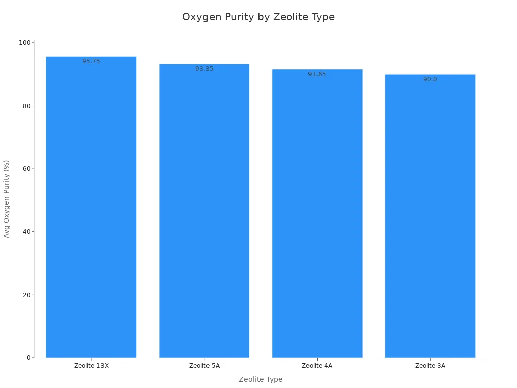Bar chart showing average oxygen purity for four zeolite types
