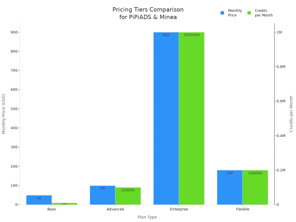 Bar chart comparing monthly price and credits per month across four pricing tiers for PiPiADS and Minea