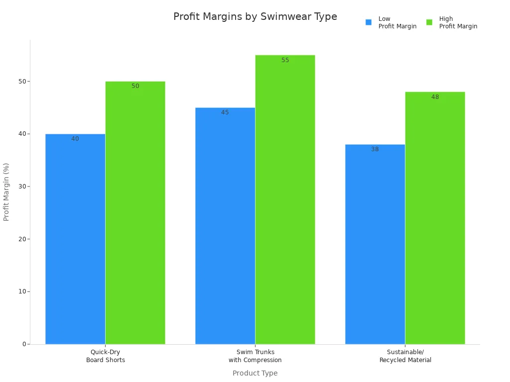 Graphique à barres comparant les marges bénéficiaires de trois types de produits de maillots de bain DTC
