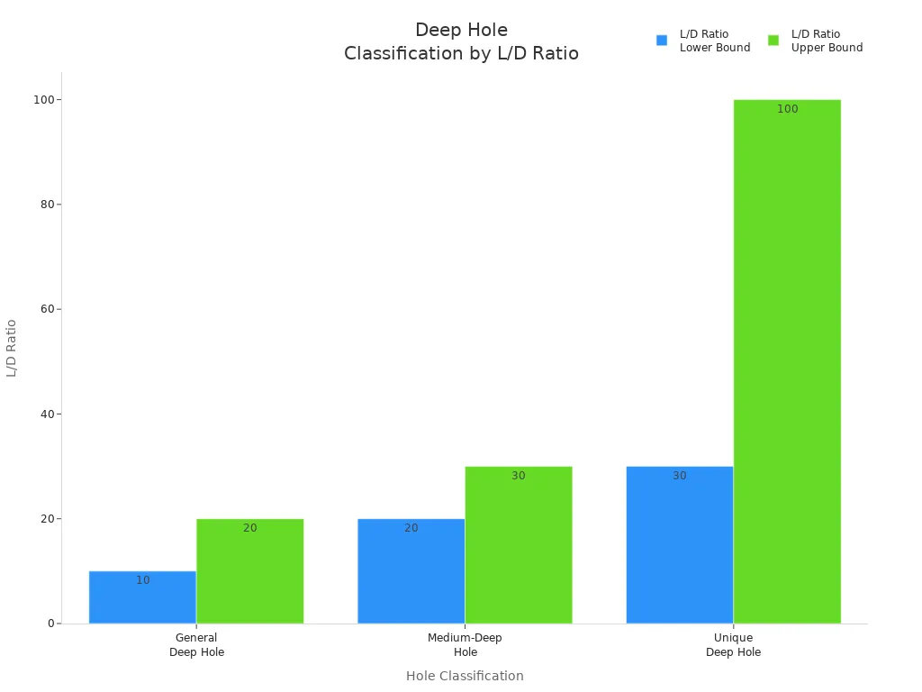 Bar chart comparing L/D ratio ranges for deep hole classifications in machining