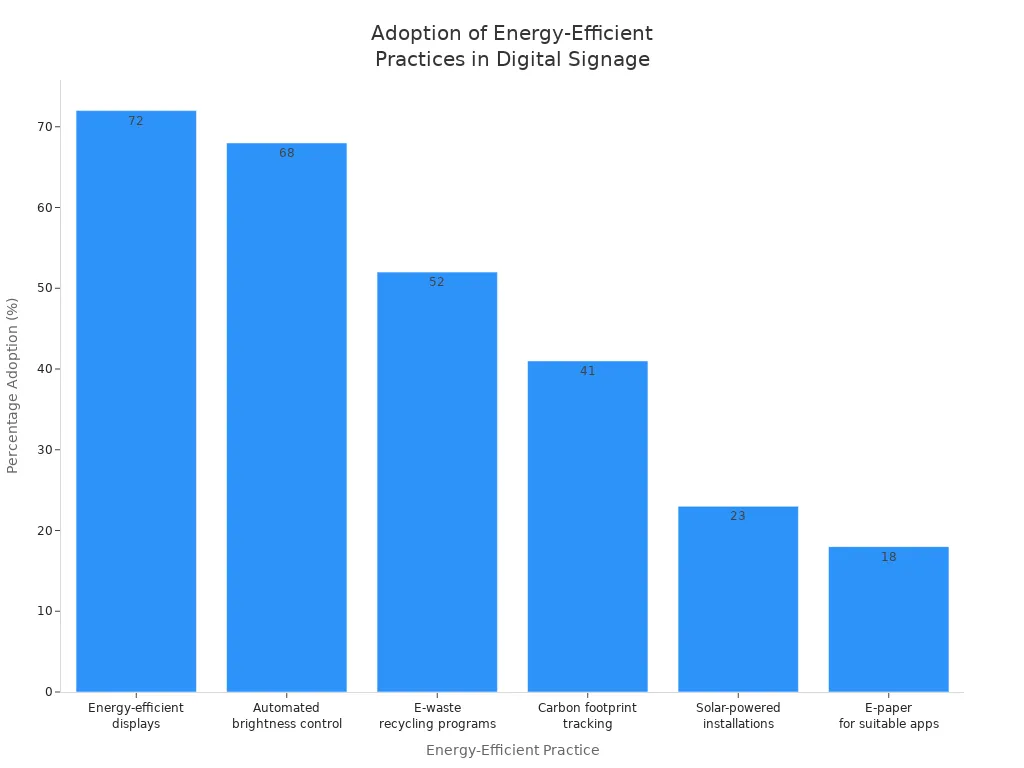 Bar chart showing adoption rates of energy-efficient practices in digital signage systems