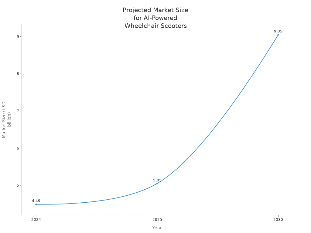 Line chart showing projected market size growth for AI-powered power wheelchair scooters from 2024 to 2030