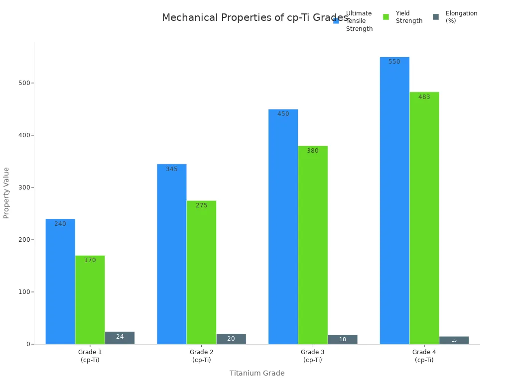 Grouped bar chart comparing tensile strength, yield strength, and elongation for four grades of commercially pure titanium