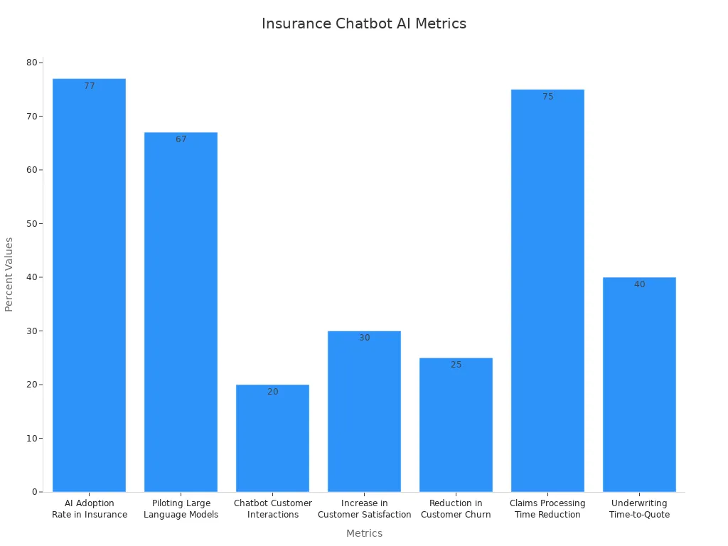 Bar chart showing various AI percentages for insurance chatbots