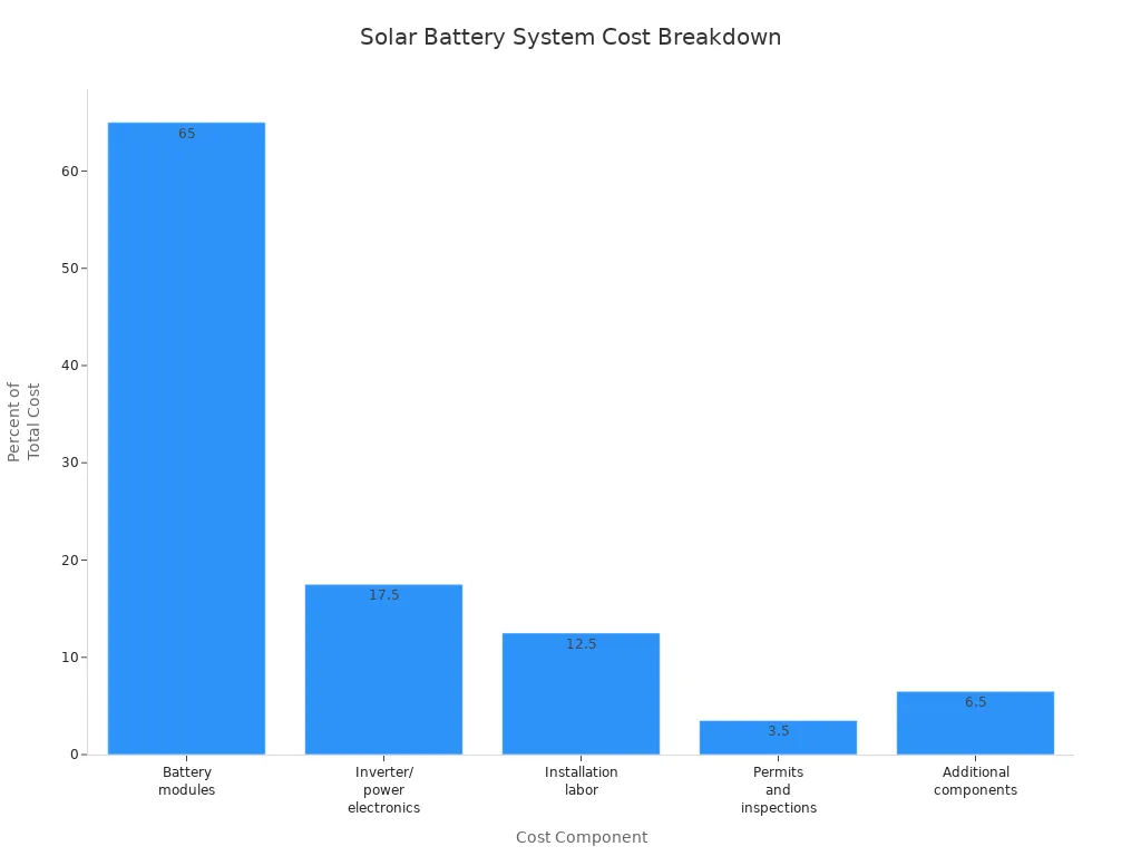 Bar chart showing cost breakdown of home solar battery systems by component