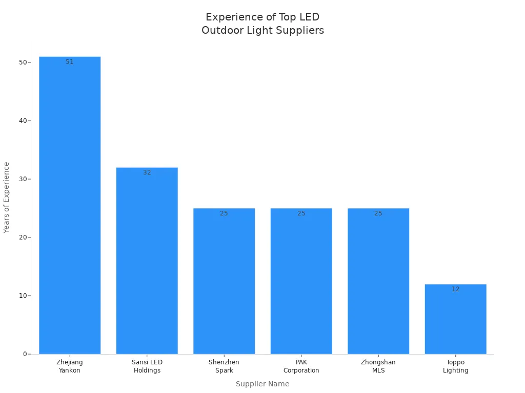 Bar chart comparing years of experience among top LED outdoor light suppliers