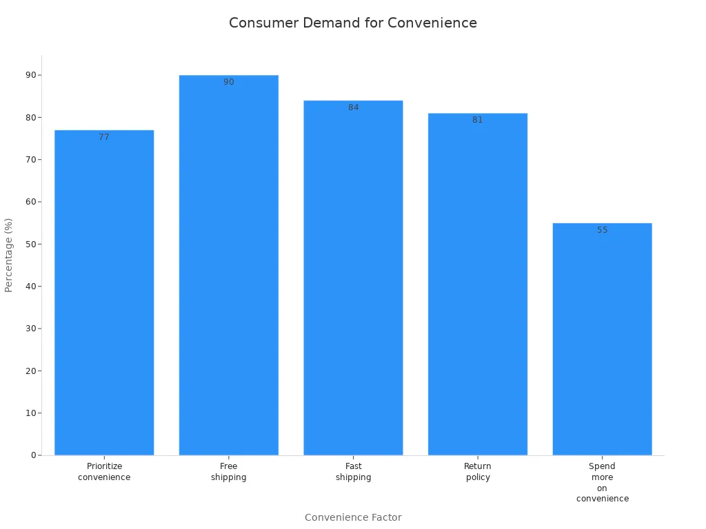 Bar chart showing survey percentages for retail convenience factors