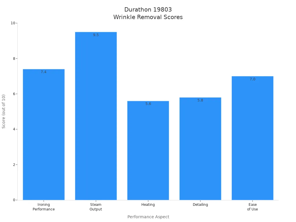Bar chart showing Hamilton Beach Durathon 19803 wrinkle removal performance scores across key aspects