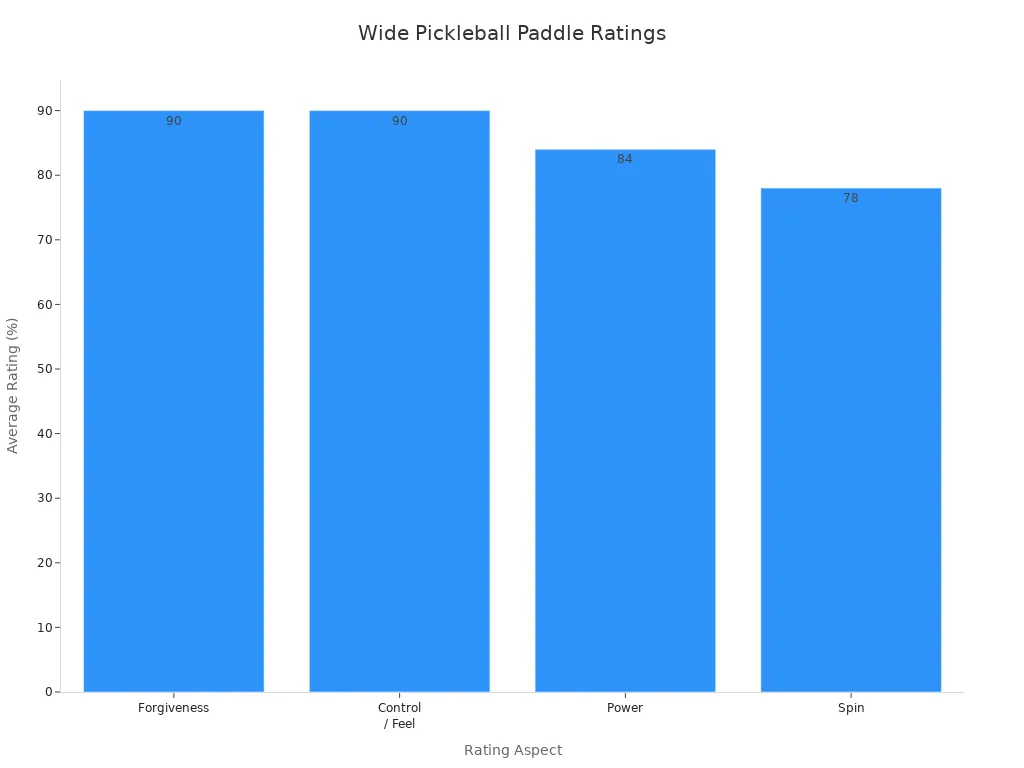 Bar chart showing average user ratings for forgiveness, control, power, and spin of wide pickleball paddles