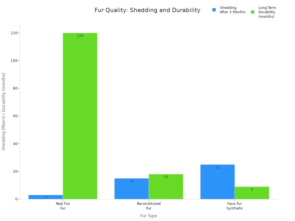 Bar chart comparing shedding and durability of real, reconstituted, and faux fur