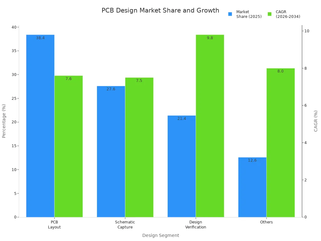 Grouped bar chart comparing market share and CAGR for PCB design segments