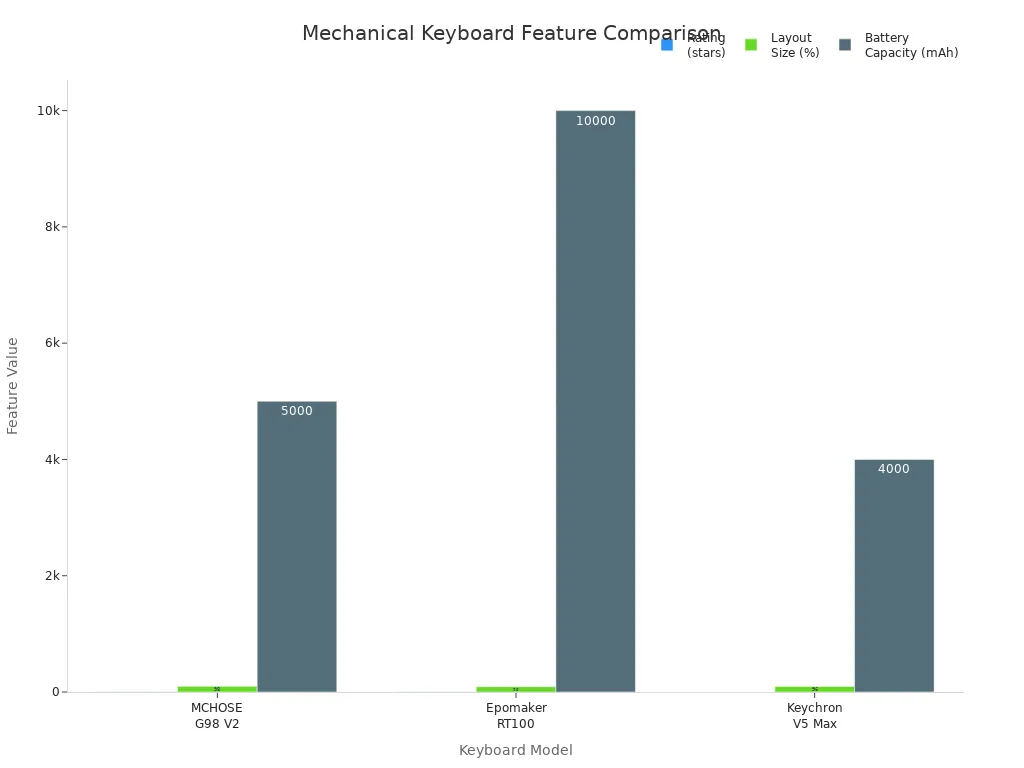 Bar chart rating layout battery