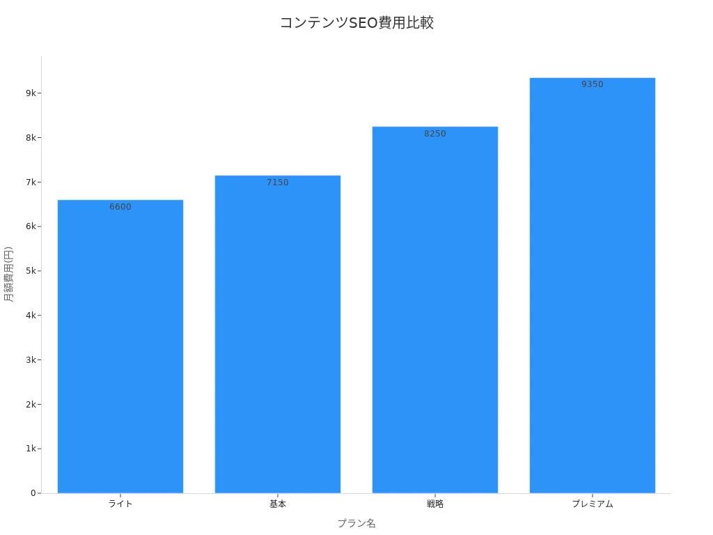 各プランの月額費用を示す棒グラフ