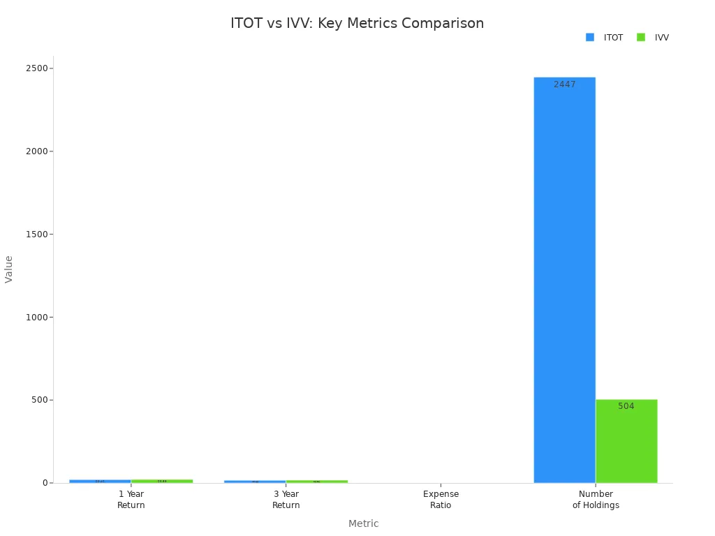Bar chart comparing ITOT and IVV on returns, expense ratio, and holdings