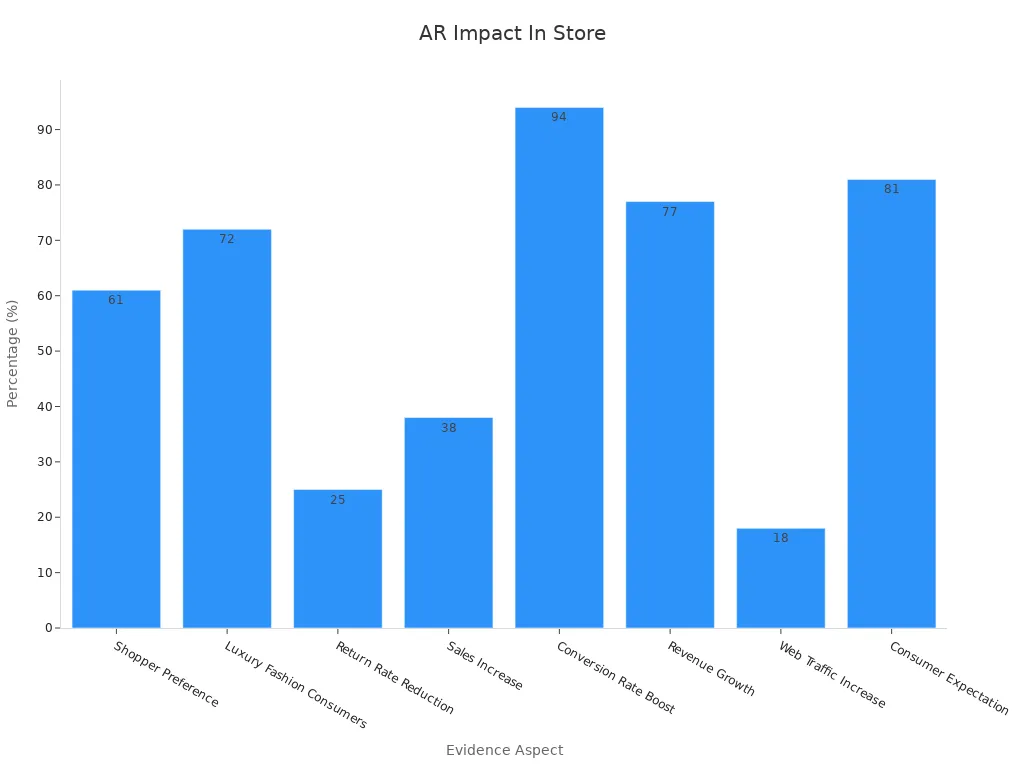 Bar chart showing AR impact percentages