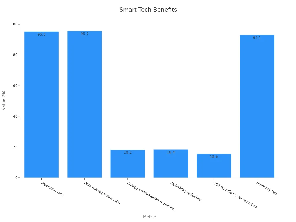 Bar chart showing benefits of smart monitoring and control technologies