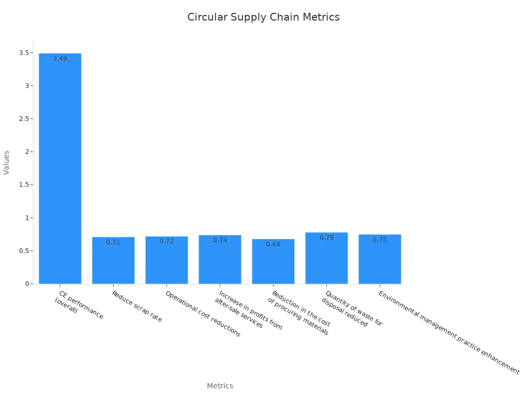 Bar chart showing circular supply chain benefits for electronics manufacturing