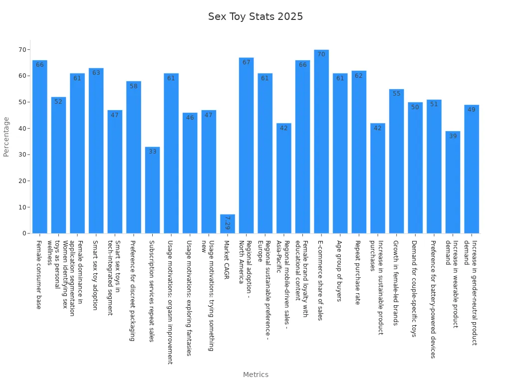 Bar chart displaying female sex toy usage statistics trends in 2025