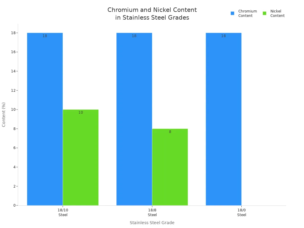 Bar chart comparing chromium and nickel content in 18/10, 18/8, and 18/0 stainless steel.