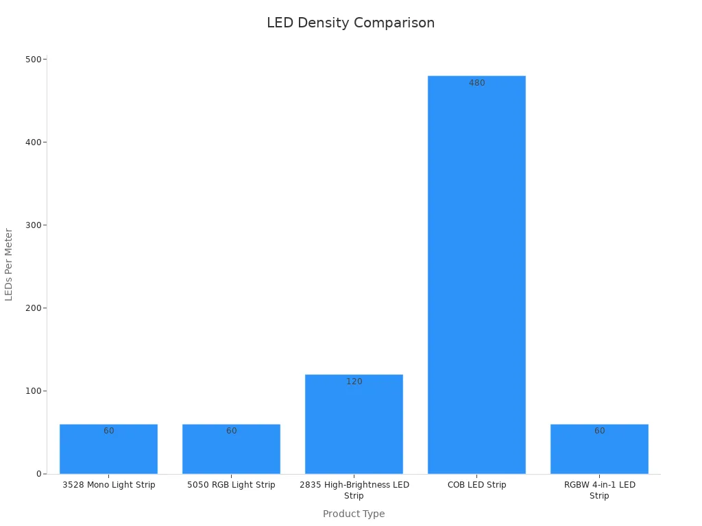 Bar chart comparing LED density for various LED light strip products