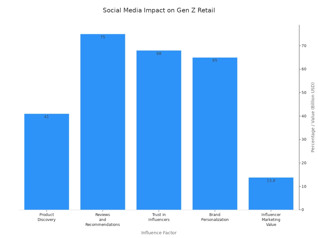 Bar chart showing how social media factors influence Gen Z retail decisions