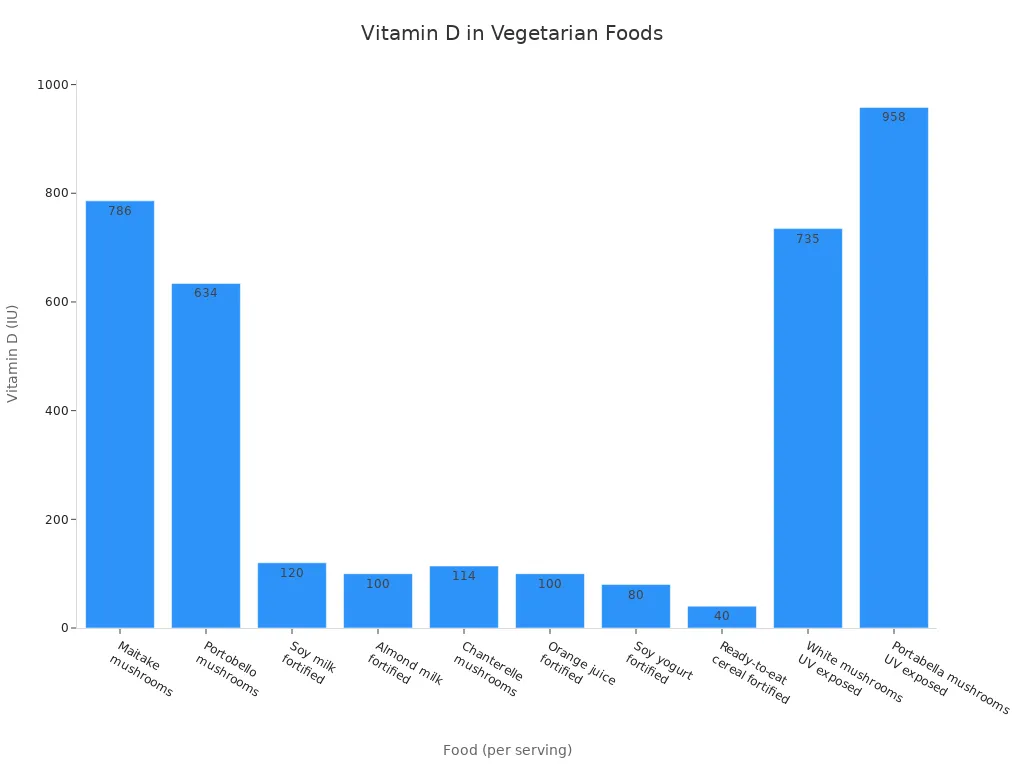 Bar chart showing Vitamin D content in various vegetarian foods per serving