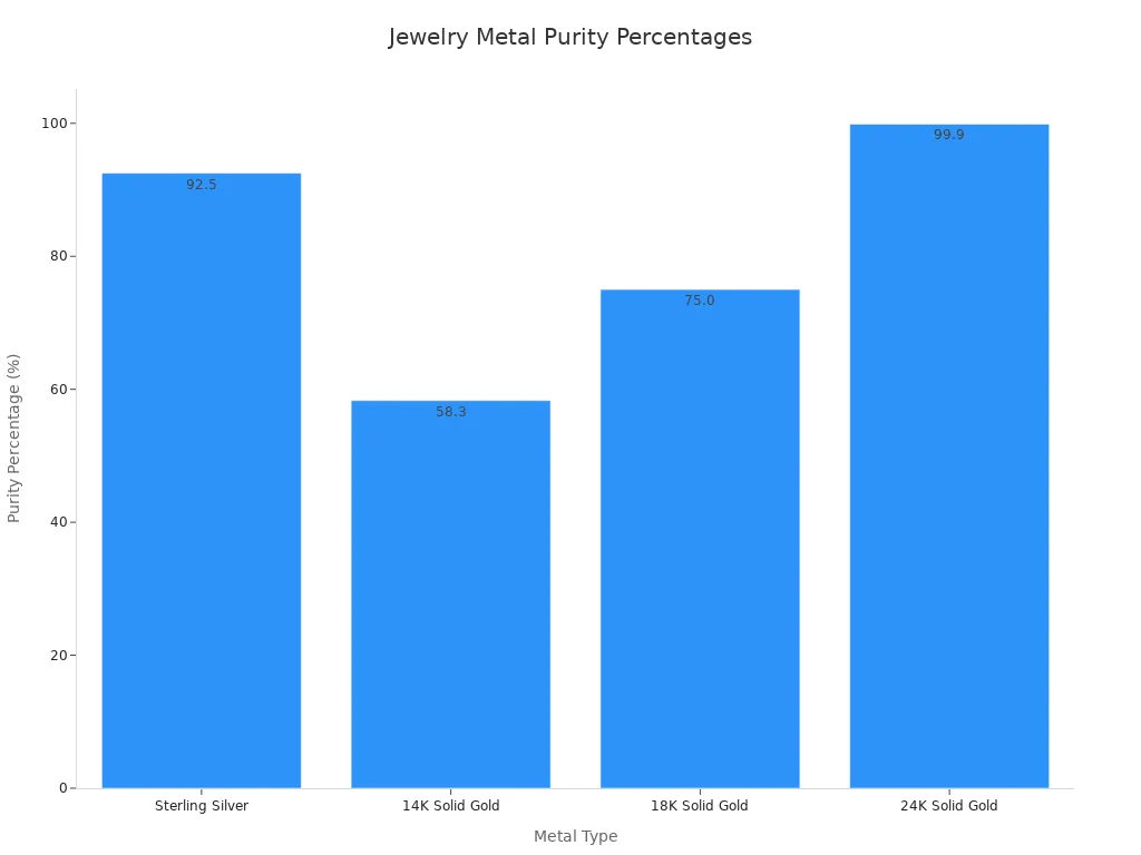 A bar chart comparing the purity percentage of sterling silver and 14K, 18K, and 24K solid gold.
