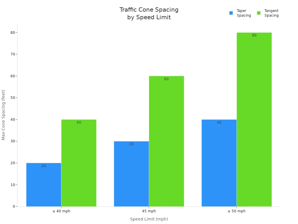 Bar chart comparing recommended traffic cone spacing for taper and tangent at different speed limits
