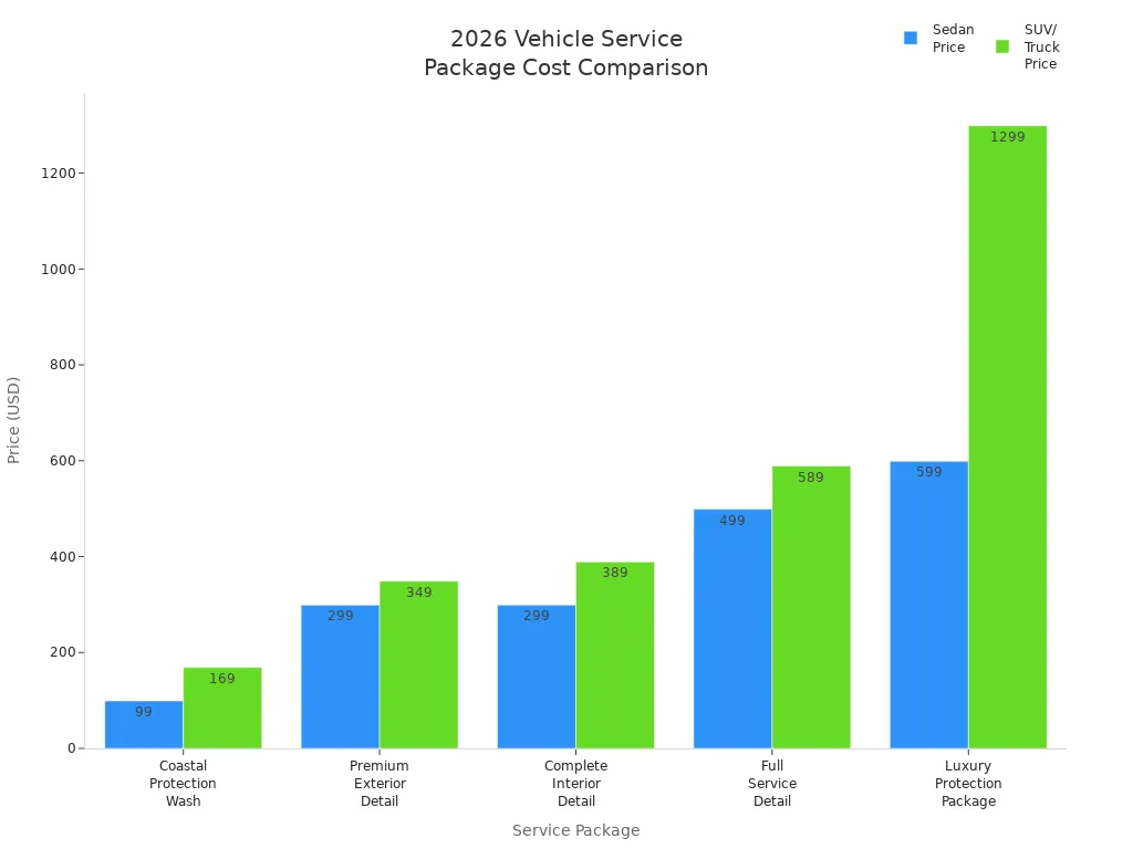 Bar chart comparing 2026 service package prices for sedans and SUVs/trucks