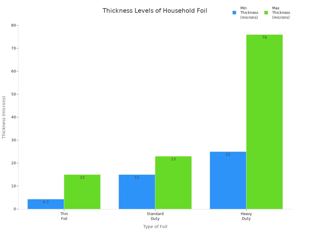Bar chart comparing minimum and maximum thickness of household aluminum foil types