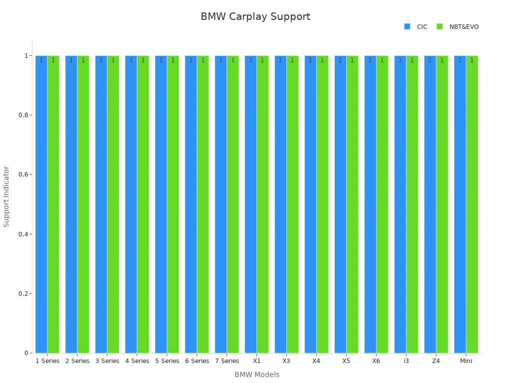 Chart showing BMW models with wireless Apple Carplay support via CIC and NBT&EVO systems