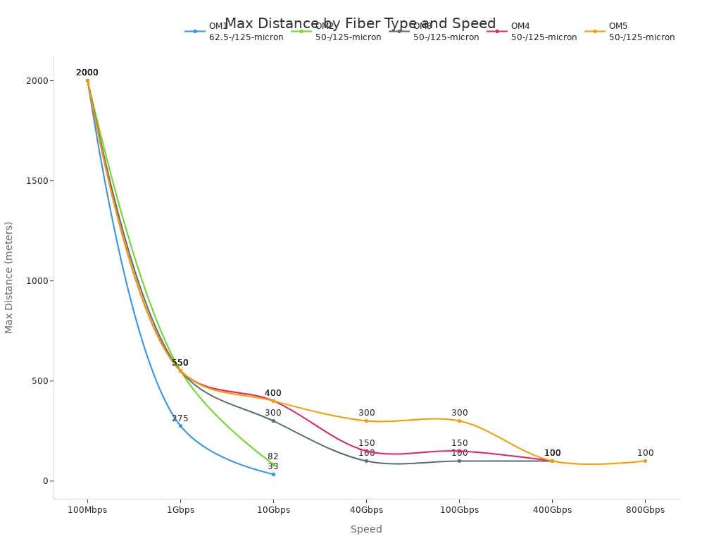 info-720-540 Line chart comparing max recommended distances for OM1, OM2, OM3, OM4, and OM5 multimode fiber types at various speeds.