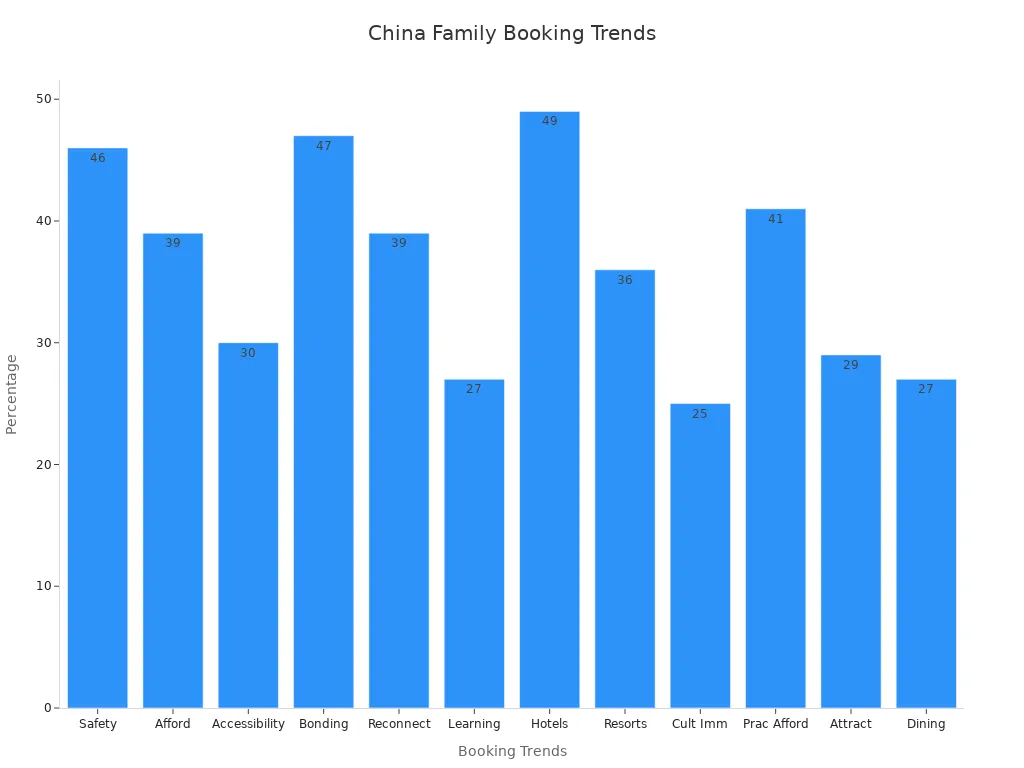 Bar chart showing family-friendly booking trends in China with percentages for various priorities