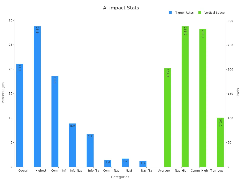 Bar chart showing AI trigger rates and vertical space usage by intent